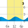 Tide chart for St. Michaels, Miles River, Chesapeake Bay, Maryland on 2024/05/3