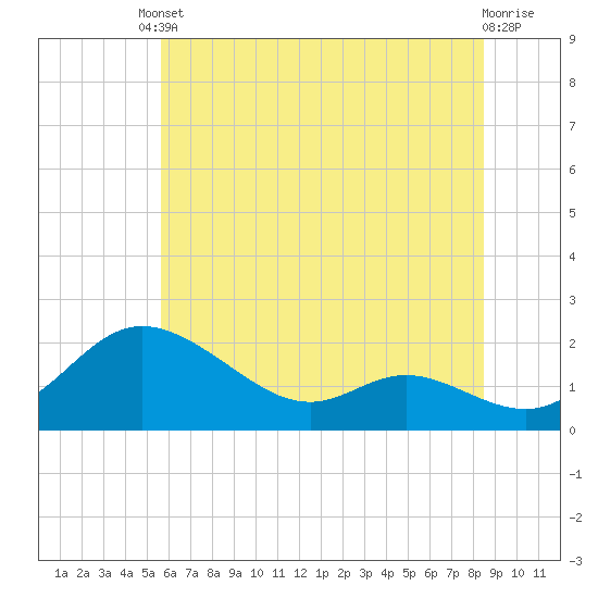 Tide chart for St. Michaels, Miles River on 2025/06/10
