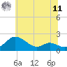 Tide chart for St. Michaels, Miles River, Maryland on 2025/06/11