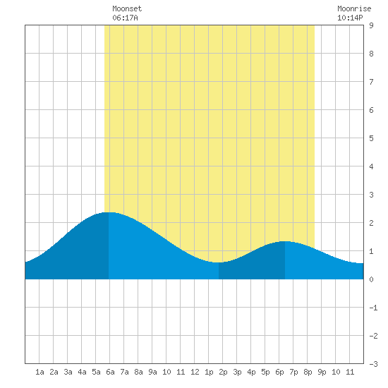 Tide chart for St. Michaels, Miles River on 2025/06/12