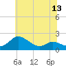 Tide chart for St. Michaels, Miles River, Maryland on 2025/06/13