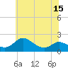 Tide chart for St. Michaels, Miles River, Maryland on 2025/06/15