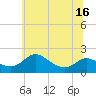 Tide chart for St. Michaels, Miles River, Maryland on 2025/06/16