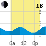 Tide chart for St. Michaels, Miles River, Maryland on 2025/06/18