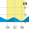 Tide chart for St. Michaels, Miles River, Maryland on 2025/06/19