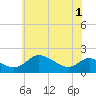 Tide chart for St. Michaels, Miles River, Maryland on 2025/06/1