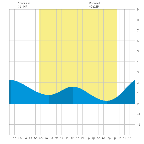 Tide chart for St. Michaels, Miles River on 2025/06/20