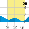 Tide chart for St. Michaels, Miles River, Maryland on 2025/06/20