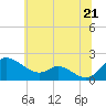 Tide chart for St. Michaels, Miles River, Maryland on 2025/06/21