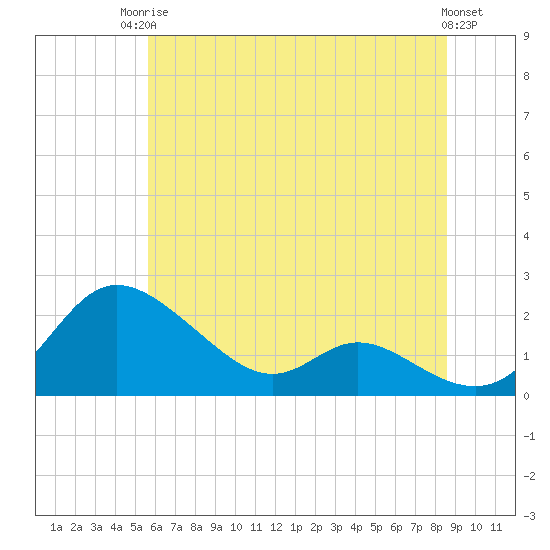 Tide chart for St. Michaels, Miles River on 2025/06/24