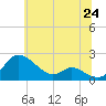 Tide chart for St. Michaels, Miles River, Maryland on 2025/06/24