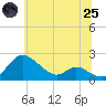 Tide chart for St. Michaels, Miles River, Maryland on 2025/06/25