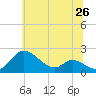 Tide chart for St. Michaels, Miles River, Maryland on 2025/06/26