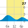 Tide chart for St. Michaels, Miles River, Maryland on 2025/06/27