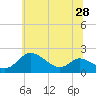 Tide chart for St. Michaels, Miles River, Maryland on 2025/06/28