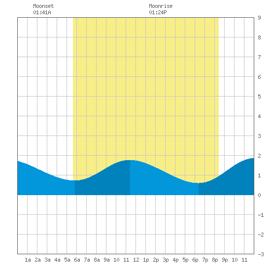 Tide chart for St. Michaels, Miles River on 2025/06/03
