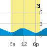 Tide chart for St. Michaels, Miles River, Maryland on 2025/06/3