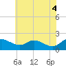 Tide chart for St. Michaels, Miles River, Maryland on 2025/06/4