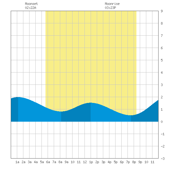 Tide chart for St. Michaels, Miles River on 2025/06/05