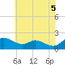 Tide chart for St. Michaels, Miles River, Maryland on 2025/06/5