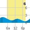 Tide chart for St. Michaels, Miles River, Maryland on 2025/06/6