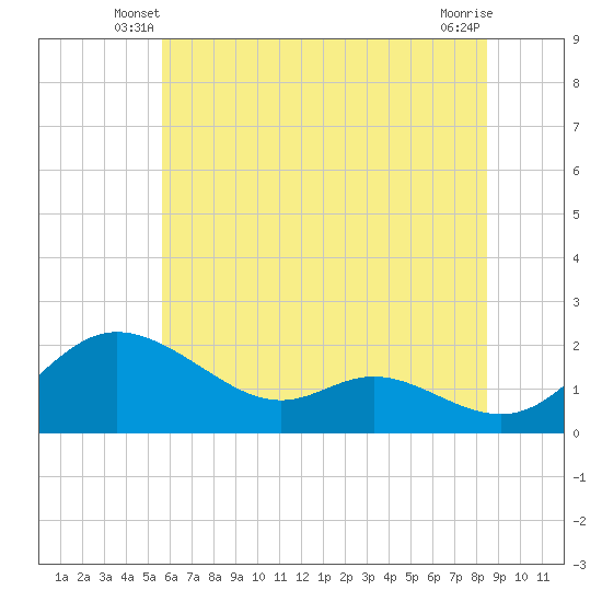 Tide chart for St. Michaels, Miles River on 2025/06/08