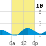 Tide chart for St. Michaels, San Domingo Creek, Chesapeake Bay, Maryland on 2021/03/10