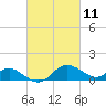 Tide chart for St. Michaels, San Domingo Creek, Chesapeake Bay, Maryland on 2021/03/11