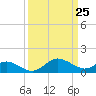 Tide chart for St. Michaels, San Domingo Creek, Chesapeake Bay, Maryland on 2021/03/25