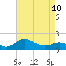 Tide chart for St. Michaels, San Domingo Creek, Chesapeake Bay, Maryland on 2021/04/18