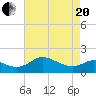 Tide chart for St. Michaels, San Domingo Creek, Chesapeake Bay, Maryland on 2021/04/20