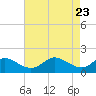 Tide chart for St. Michaels, San Domingo Creek, Chesapeake Bay, Maryland on 2021/04/23