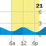 Tide chart for St. Michaels, San Domingo Creek, Chesapeake Bay, Maryland on 2021/05/21