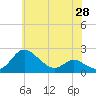 Tide chart for St. Michaels, San Domingo Creek, Chesapeake Bay, Maryland on 2021/05/28