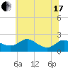 Tide chart for St. Michaels, San Domingo Creek, Chesapeake Bay, Maryland on 2021/06/17