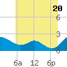 Tide chart for St. Michaels, San Domingo Creek, Chesapeake Bay, Maryland on 2021/06/20