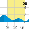 Tide chart for St. Michaels, San Domingo Creek, Chesapeake Bay, Maryland on 2021/06/23