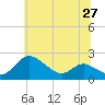 Tide chart for St. Michaels, San Domingo Creek, Chesapeake Bay, Maryland on 2021/06/27