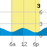 Tide chart for St. Michaels, San Domingo Creek, Chesapeake Bay, Maryland on 2021/06/3