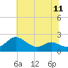 Tide chart for St. Michaels, San Domingo Creek, Chesapeake Bay, Maryland on 2021/07/11