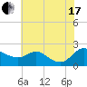 Tide chart for St. Michaels, San Domingo Creek, Chesapeake Bay, Maryland on 2021/07/17