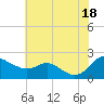 Tide chart for St. Michaels, San Domingo Creek, Chesapeake Bay, Maryland on 2021/07/18