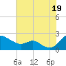 Tide chart for St. Michaels, San Domingo Creek, Chesapeake Bay, Maryland on 2021/07/19