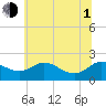 Tide chart for St. Michaels, San Domingo Creek, Chesapeake Bay, Maryland on 2021/07/1