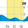 Tide chart for St. Michaels, San Domingo Creek, Chesapeake Bay, Maryland on 2021/07/20