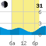 Tide chart for St. Michaels, San Domingo Creek, Chesapeake Bay, Maryland on 2021/07/31