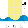 Tide chart for St. Michaels, San Domingo Creek, Chesapeake Bay, Maryland on 2021/10/10
