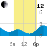 Tide chart for St. Michaels, San Domingo Creek, Chesapeake Bay, Maryland on 2021/10/12
