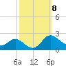 Tide chart for St. Michaels, San Domingo Creek, Chesapeake Bay, Maryland on 2021/10/8