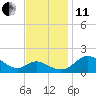 Tide chart for St. Michaels, San Domingo Creek, Chesapeake Bay, Maryland on 2021/11/11
